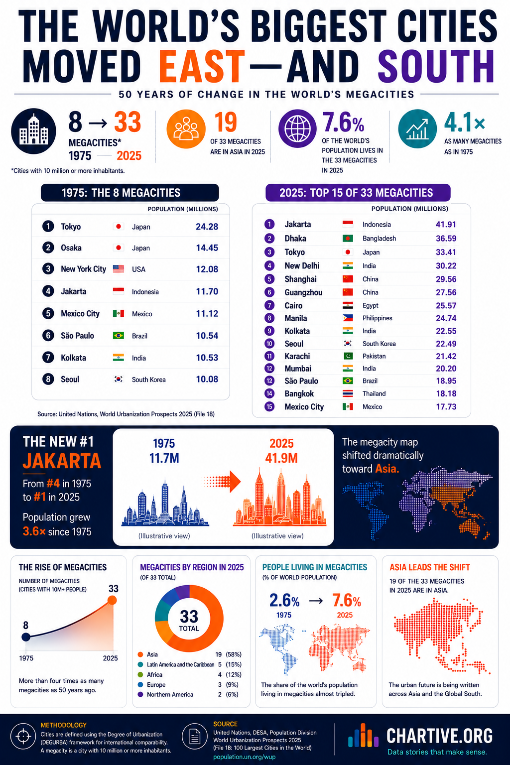 Infographic comparing the world's megacities in 1975 (8 cities, led by Tokyo) and 2025 (33 cities, led by Jakarta at 41.9 million), showing a shift toward Asia and the Global South.