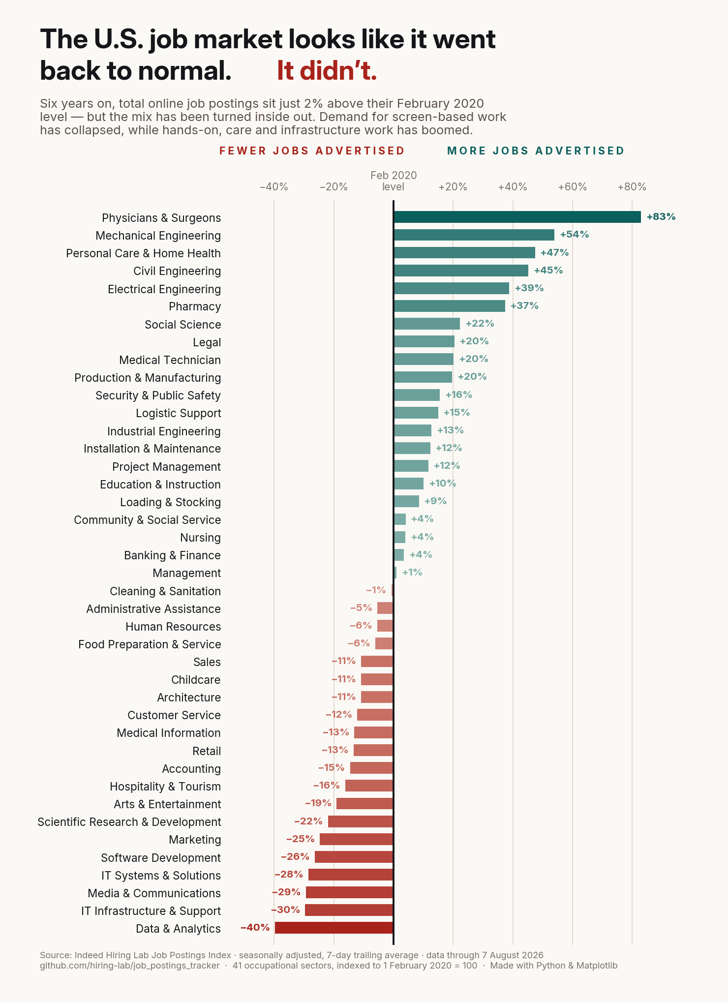 Diverging bar chart of the change in U.S. job postings by occupation since February 2020: physicians and surgeons up 83%, data and analytics down 40%.