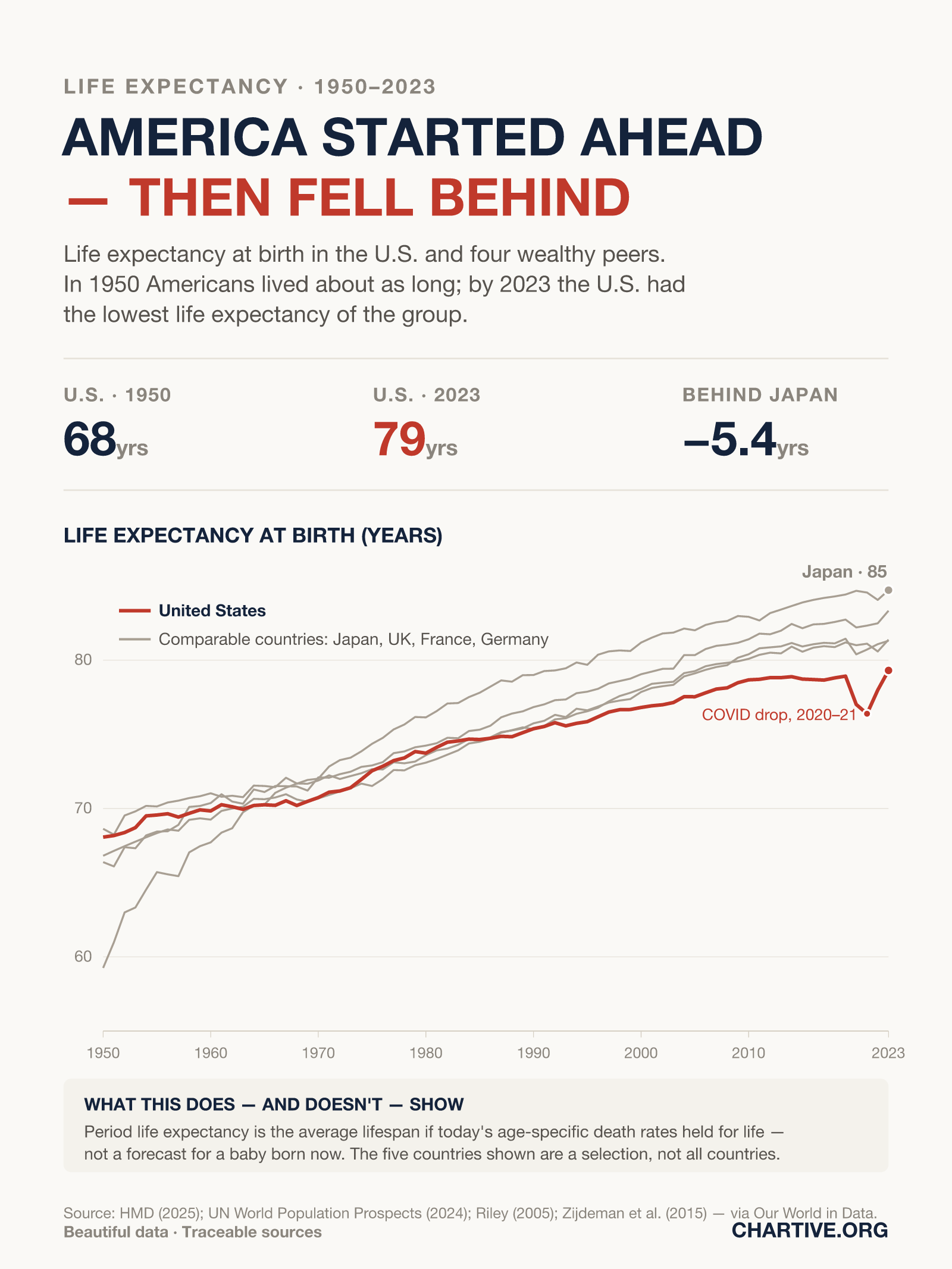 Line chart of life expectancy at birth, 1950–2023, showing the United States (highlighted) rising from about 68 to 79 years but falling below Japan, the UK, France and Germany, with a dip during 2020–21.